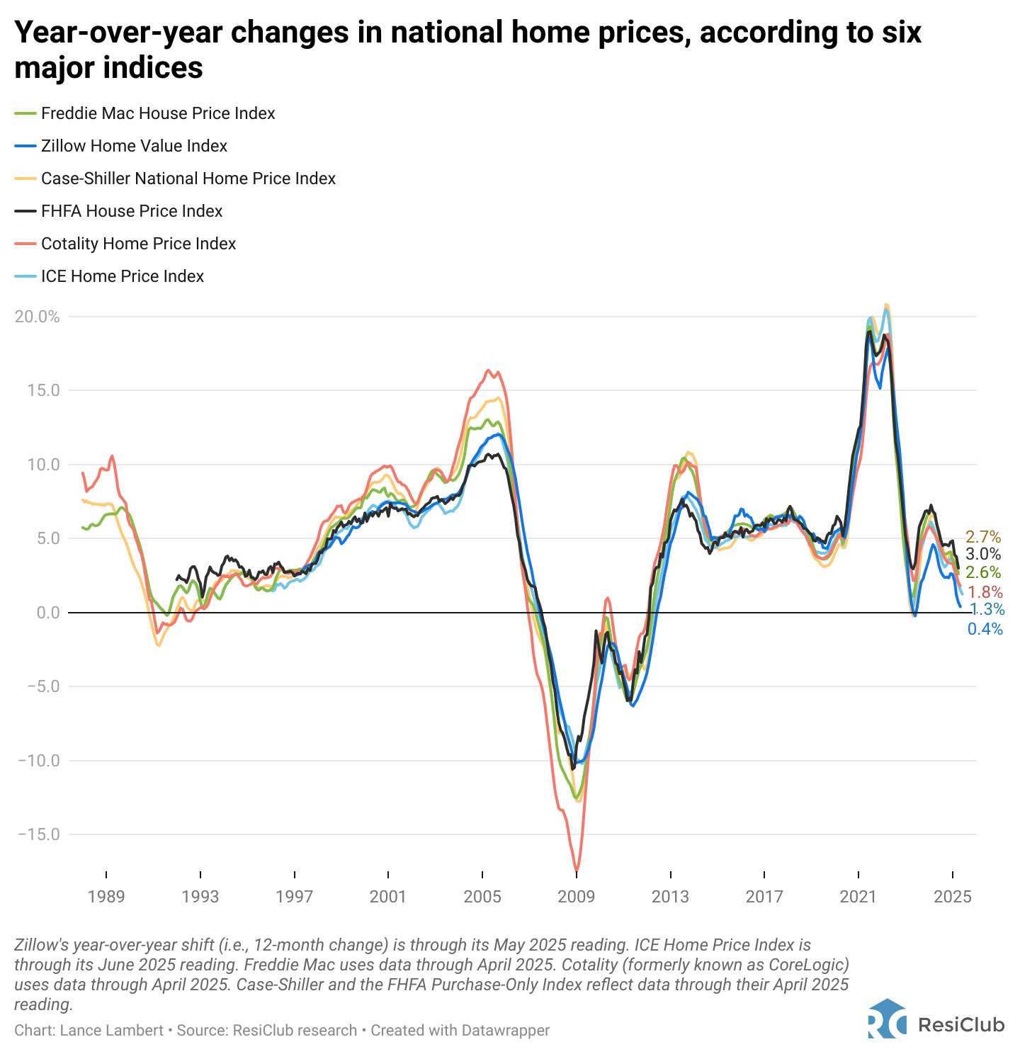 Year-over-year growth across the major US home price indexes