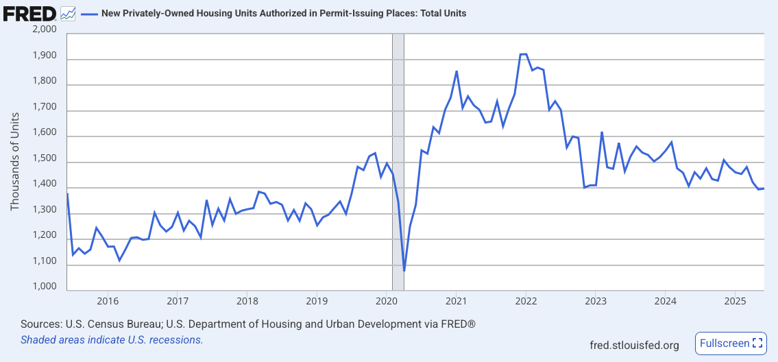 Residential building permit applications declining