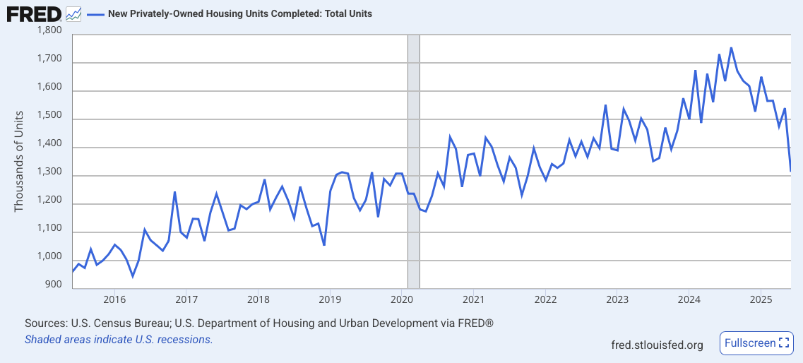 Housing completions falling back toward 2019 levels