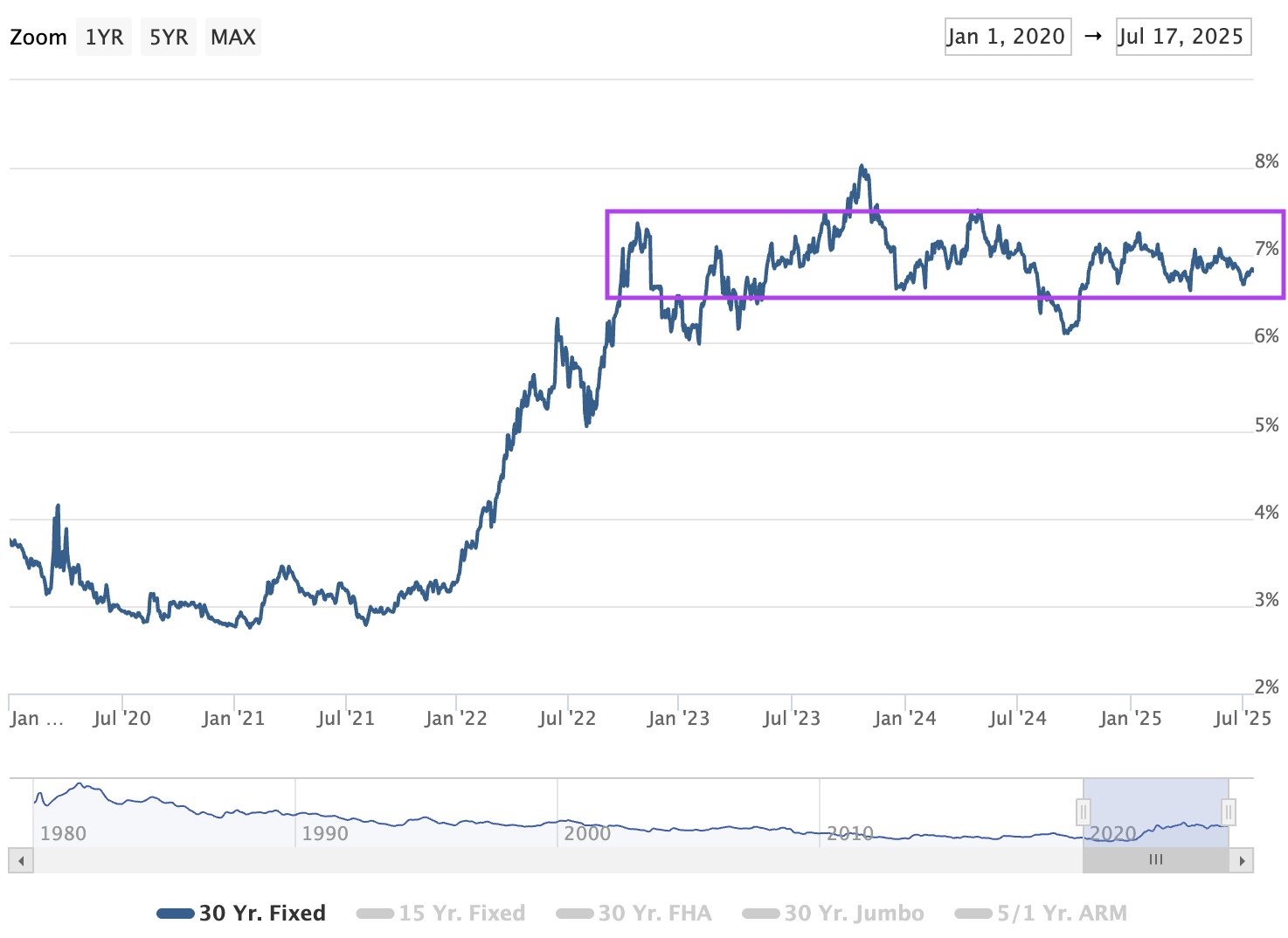 Thirty-year mortgage rate range-bound between 6.5% and 7.5% for three years