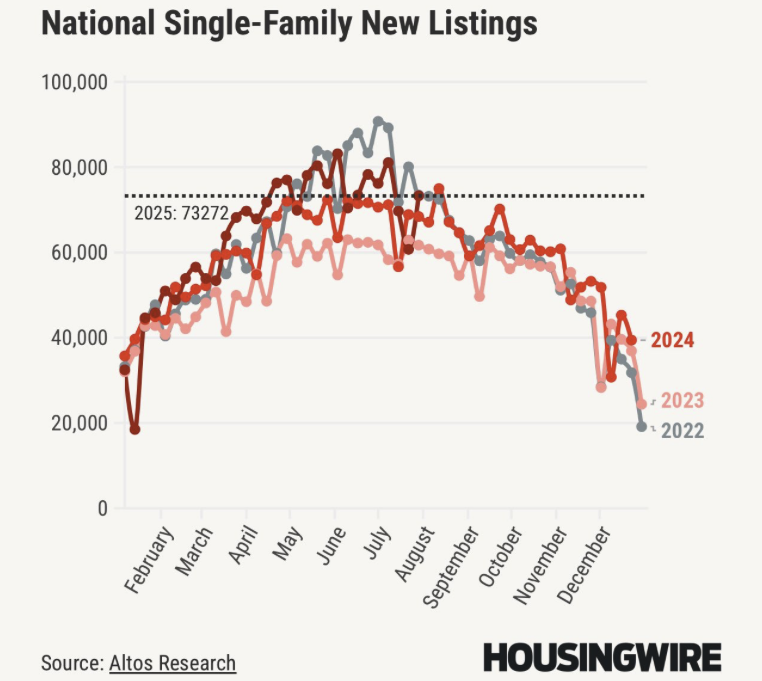 New home listings well below prior years