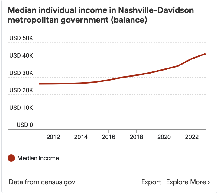 Nashville per capita income growth