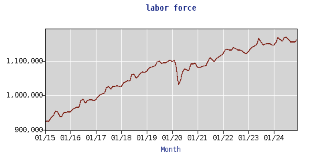 Nashville civilian labor force, ten-year chart