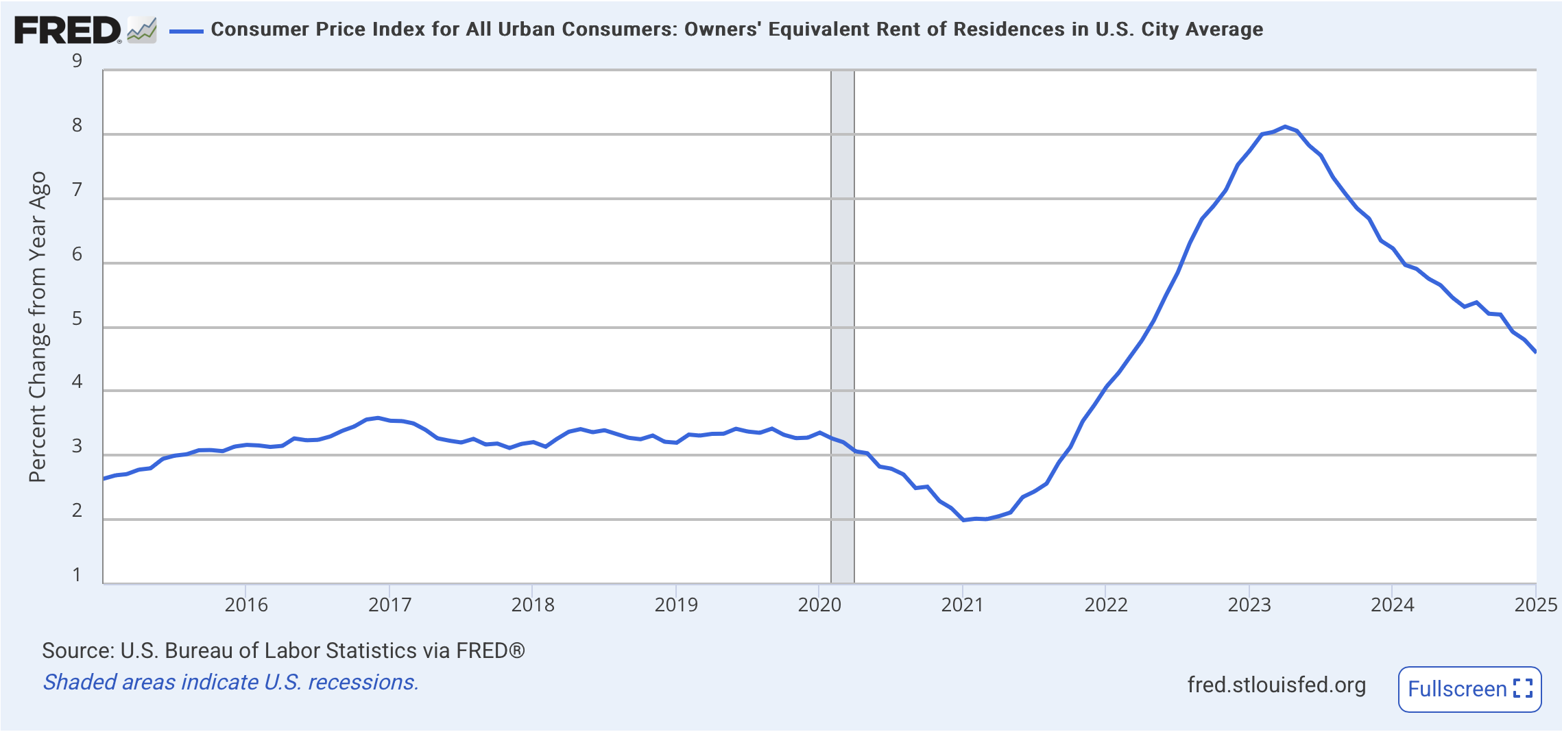 National year-over-year rent growth cooling from its 8% peak