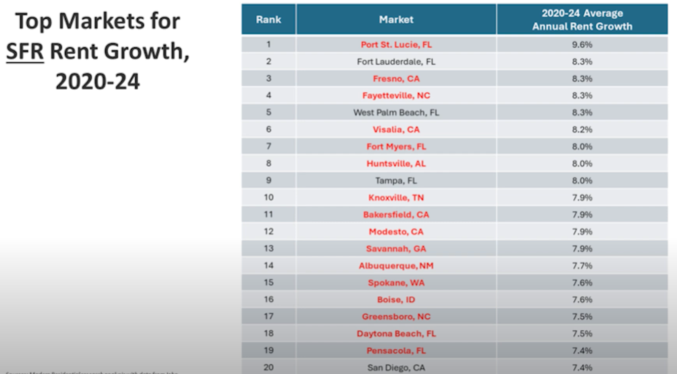 Single-family rent growth by market