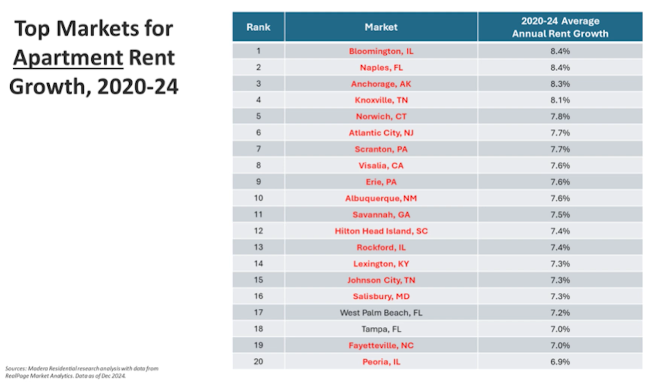 Detailed apartment rent growth by market