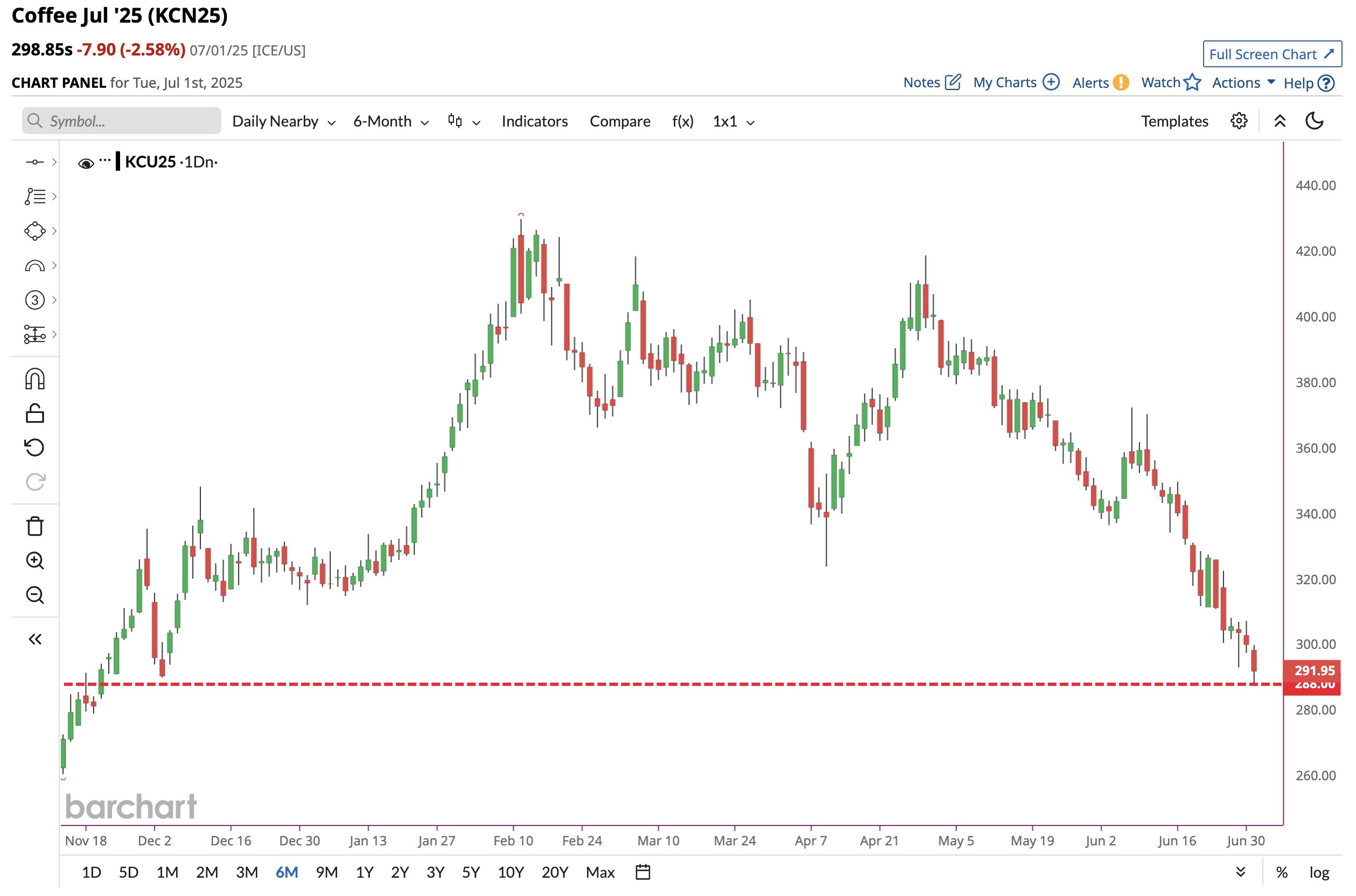 Coffee futures price down 33% over five months