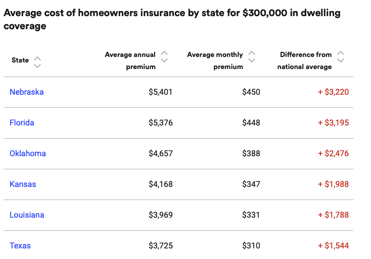 Most expensive US states for home insurance