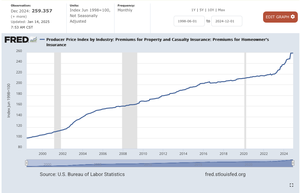 BLS producer price index methodology note for insurance