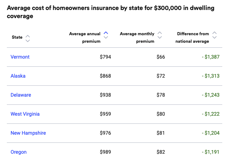 Cheapest US states for home insurance