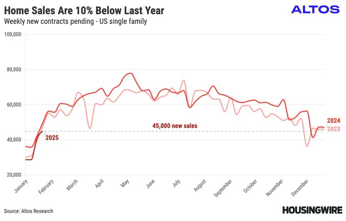 Existing home sales on pace for their worst year since 1995