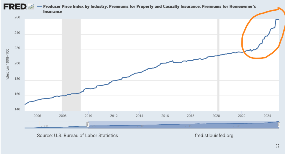 Chart showing homeowners insurance costs rising faster than principal, interest and taxes
