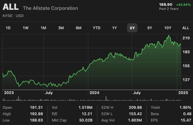 Allstate stock price up 42% over two years
