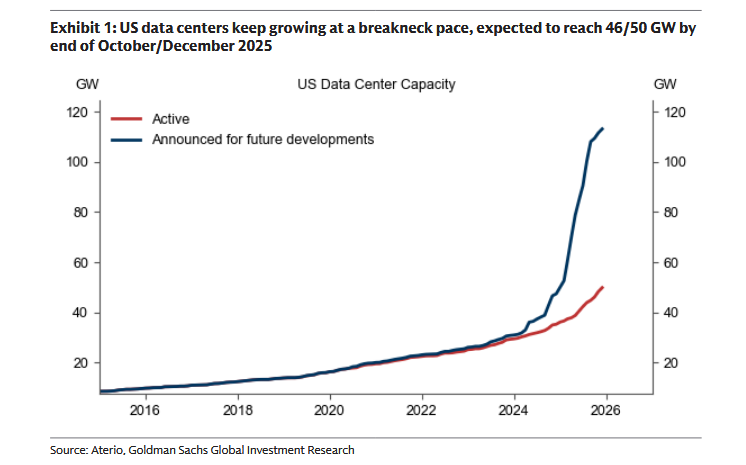 Projected US electricity demand growth from data centers