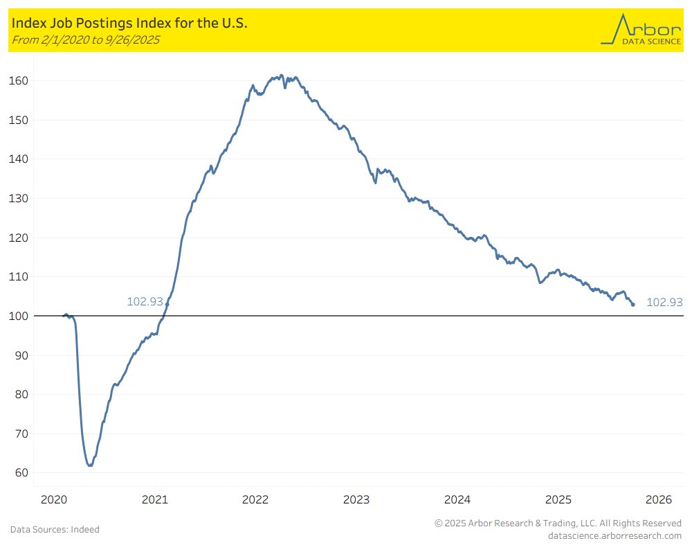 Indeed job postings index back near 2019 levels