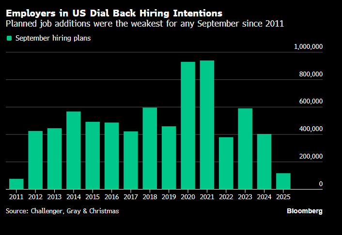Announced US hiring plans at their weakest September since 2011