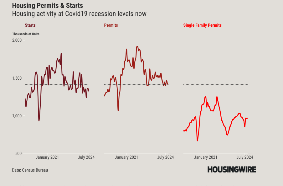 Housing starts and permits at recessionary levels