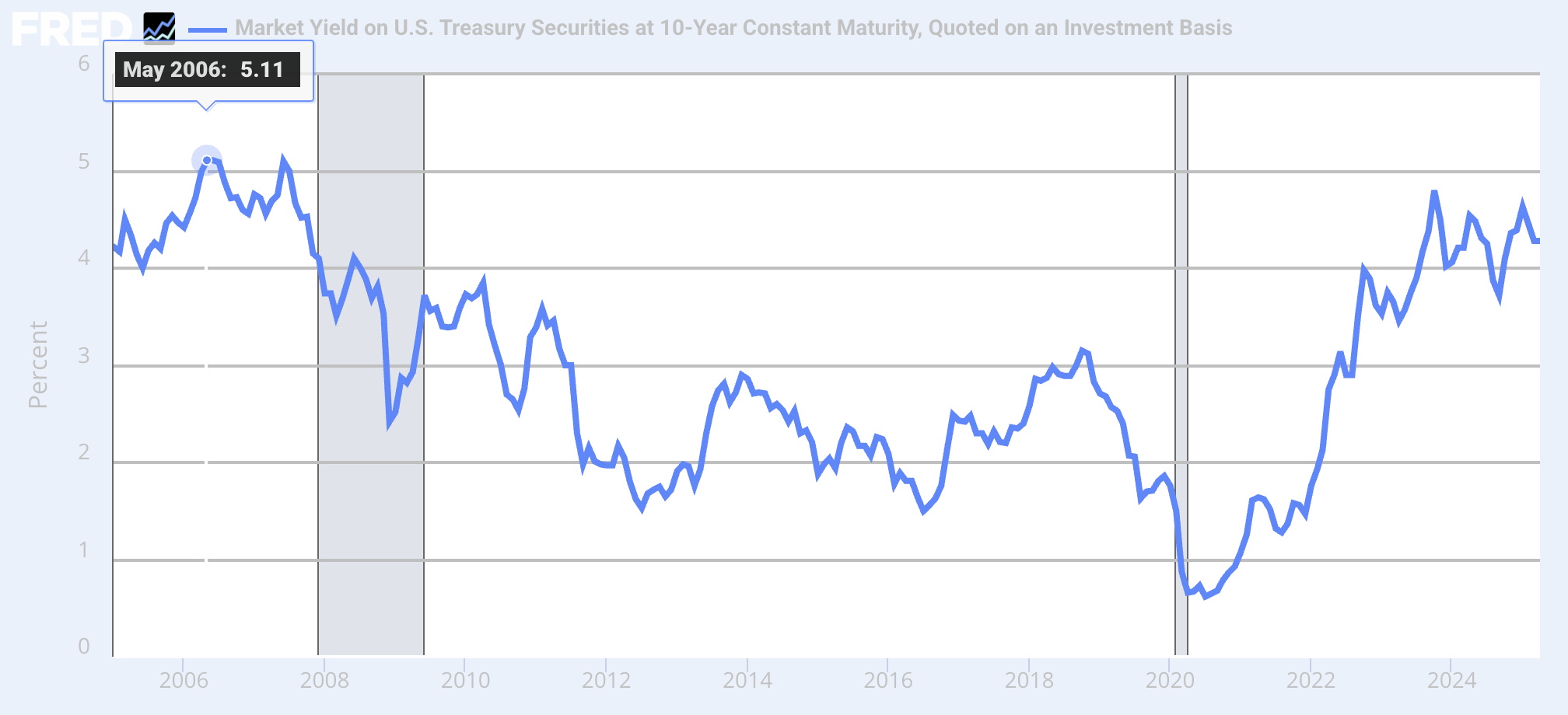 Ten-year Treasury yield history showing the 5% threshold