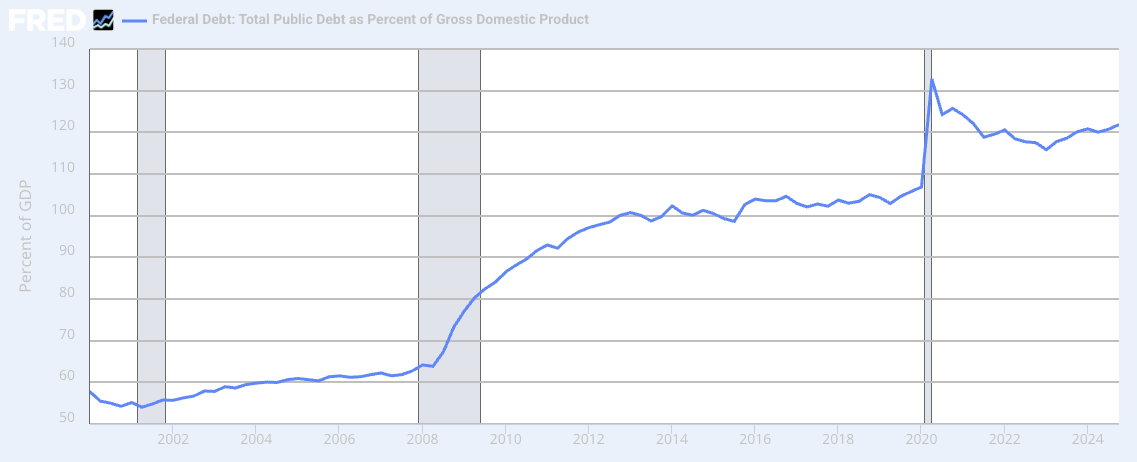 US federal debt as a share of GDP, at levels last seen in World War II