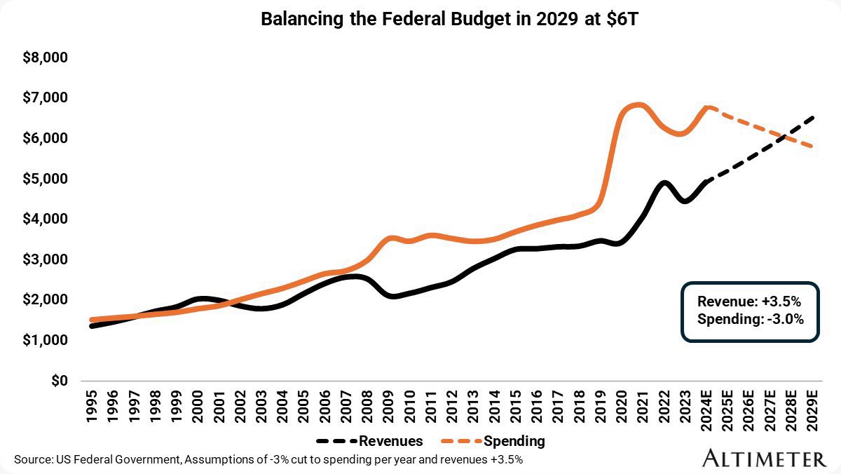 Federal spending in 2019 compared with 2024 revenue