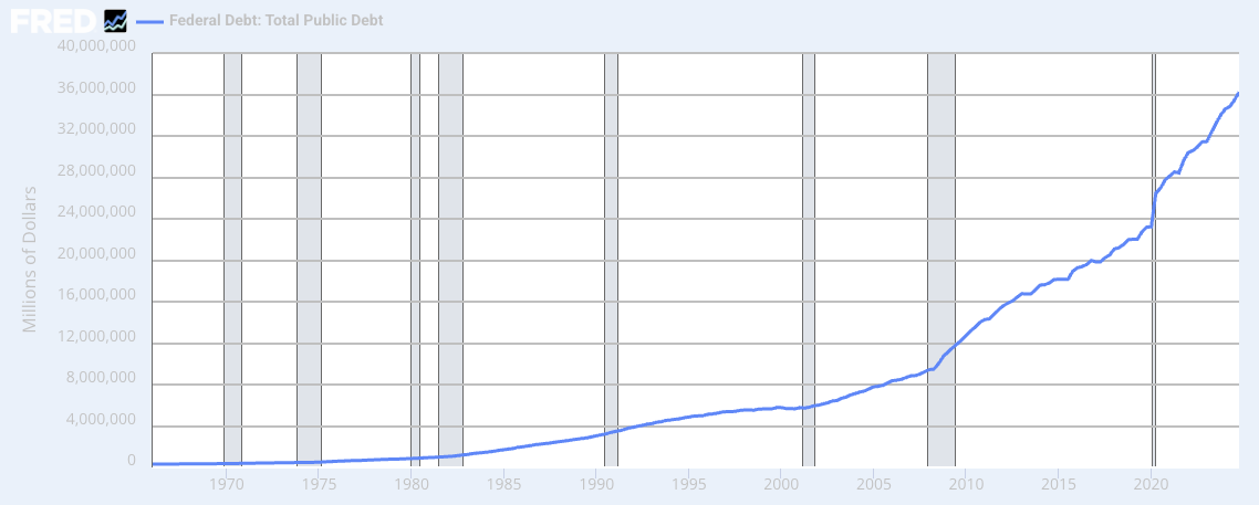 US federal deficit as a share of GDP, with a sharp jump in 2020