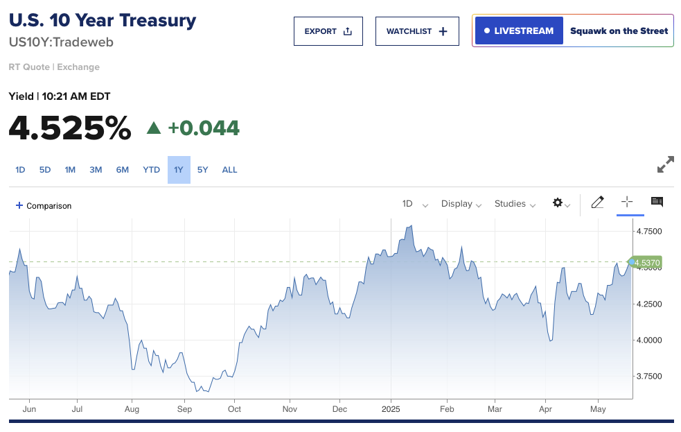 Ten-year Treasury yield back above 4.5% by Wednesday