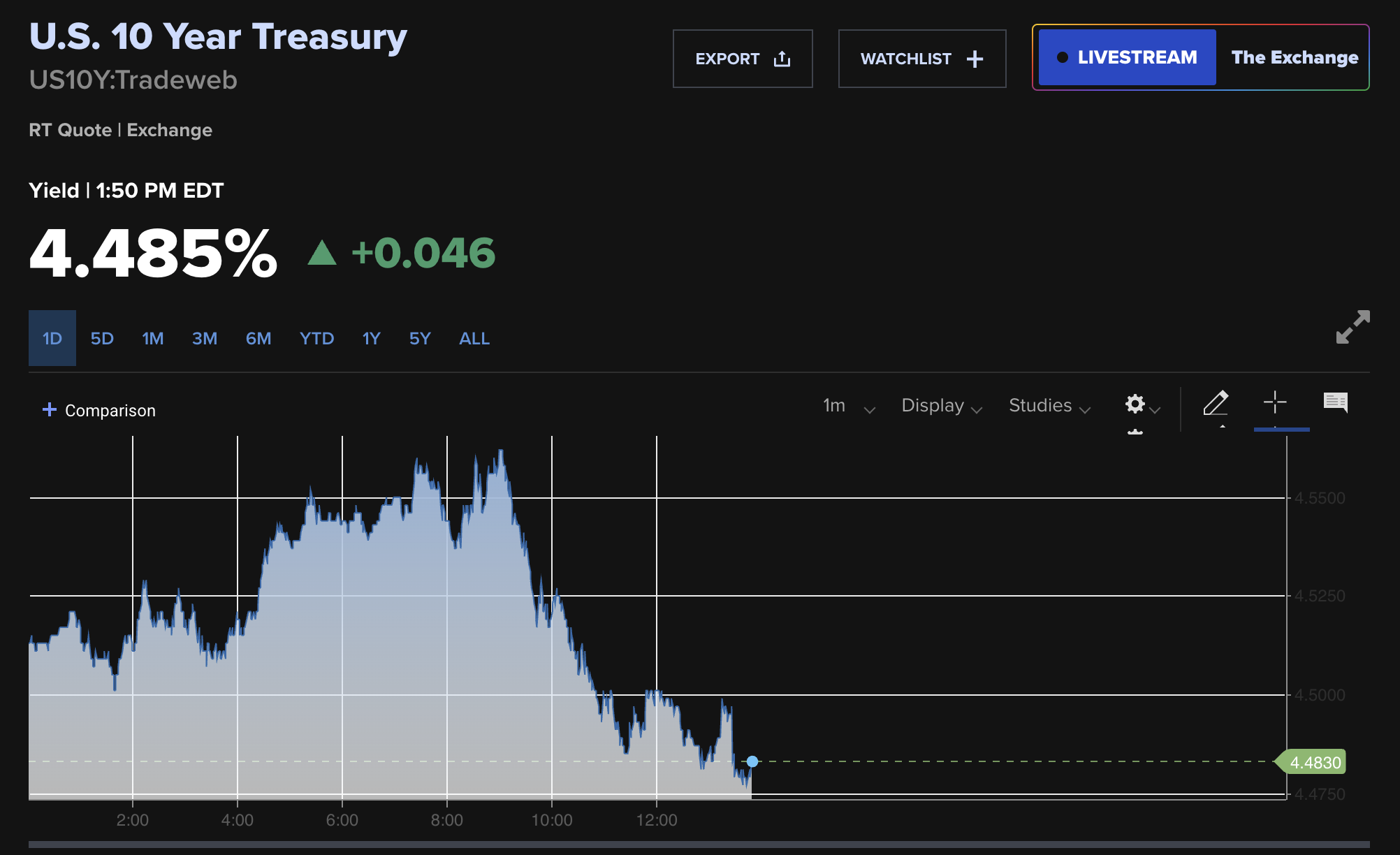 Ten-year Treasury yield reaction on Monday after the Moody's downgrade
