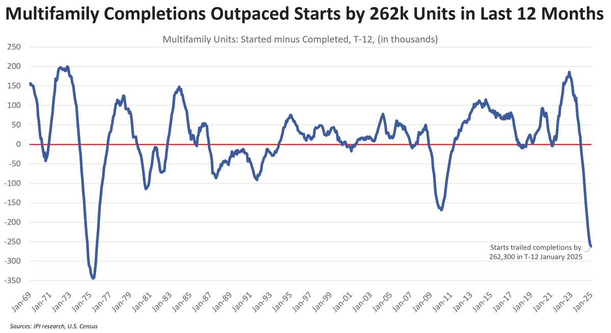 Apartment starts trailing completions by the widest margin since the 1970s