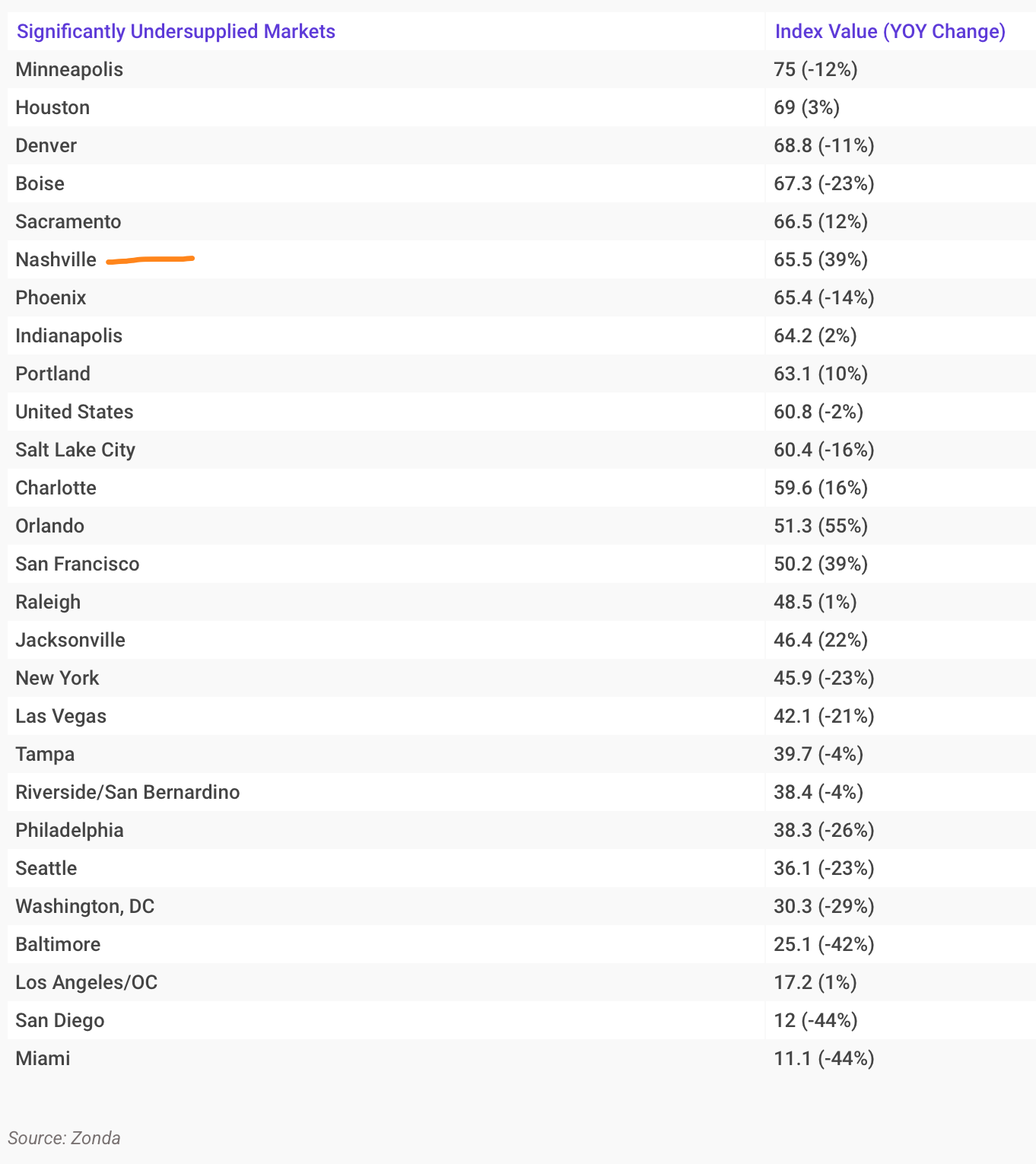 Zonda new home lot supply index by market
