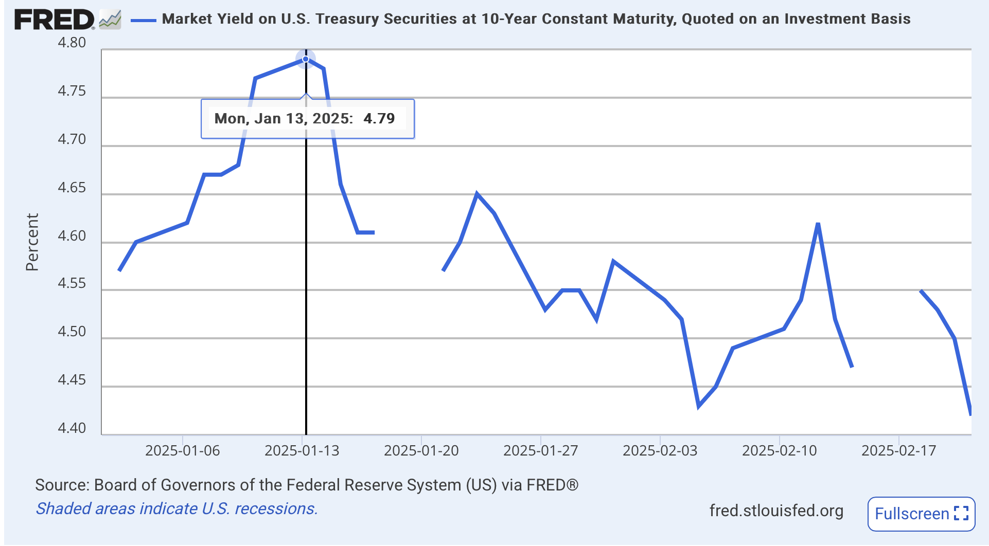 Ten-year Treasury yield spiking to 4.8% in January