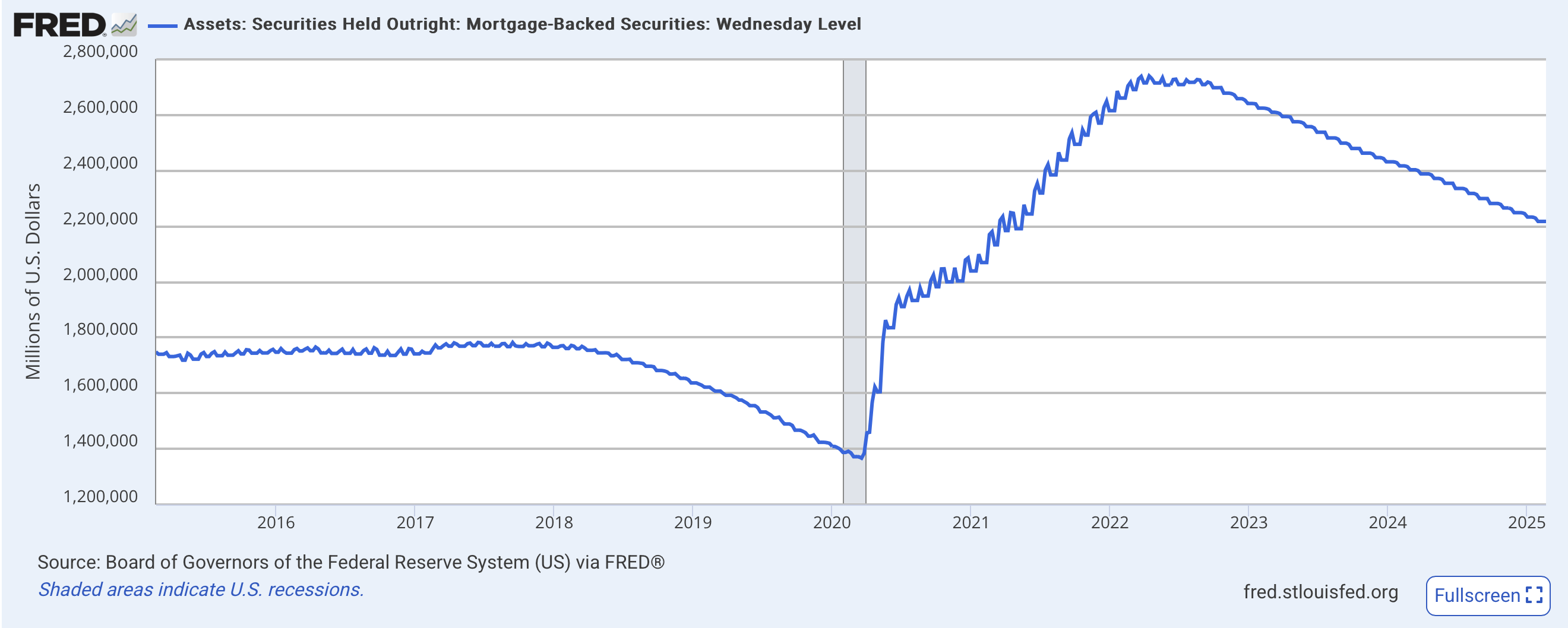Federal Reserve mortgage-backed securities holdings declining since 2022