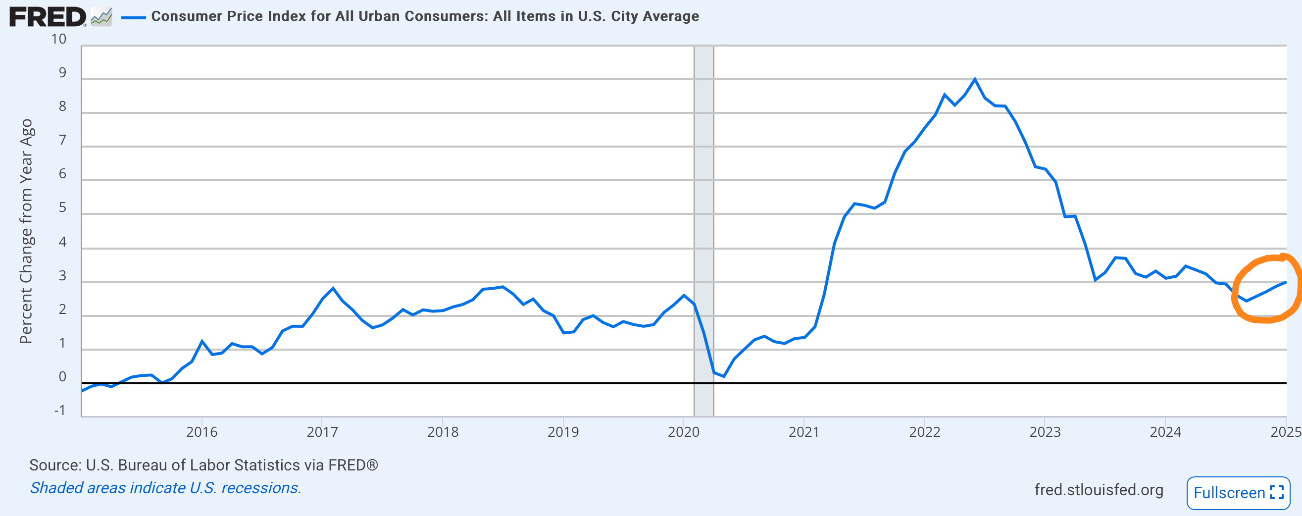 Four consecutive months of rising year-over-year inflation