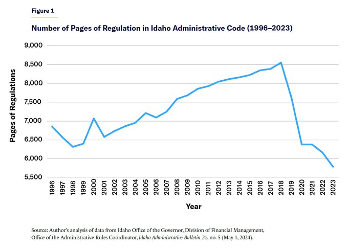 Idaho's regulatory rollback results