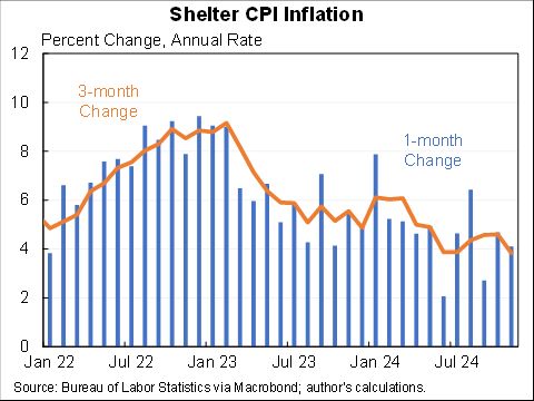 Shelter inflation trending down from its 2022-23 peak