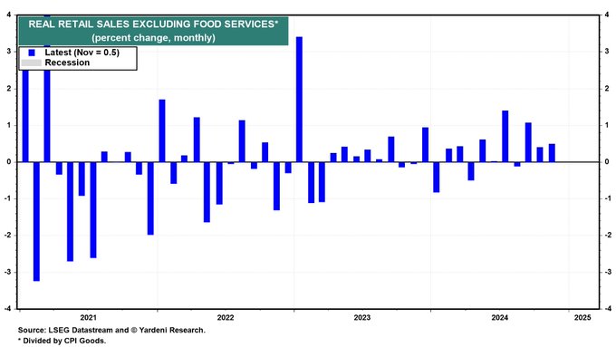 Retail sales growth month-over-month and year-over-year
