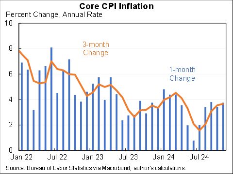 Core CPI over one, three, six and twelve month windows