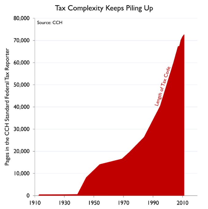 Growth in the length and complexity of the US tax code