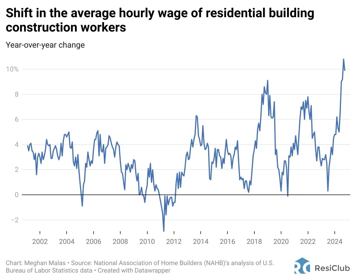 Residential construction wage growth versus the overall average