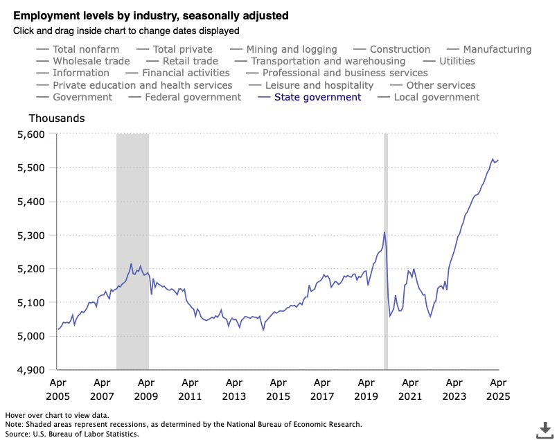 State and local government hiring trending steadily upward