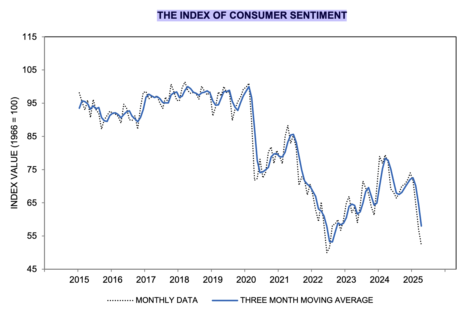 Investor sentiment versus consumer sentiment diverging