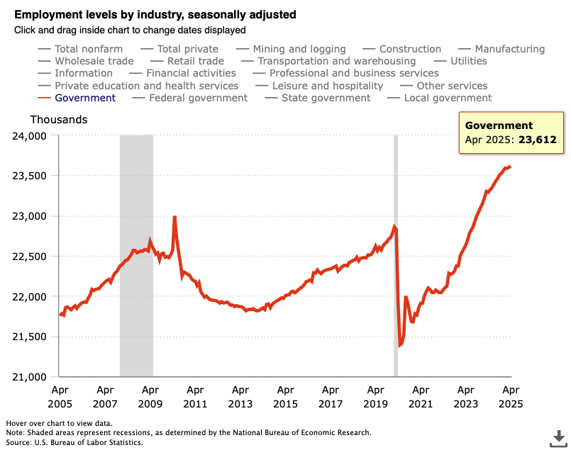Federal government employment growth since 2015