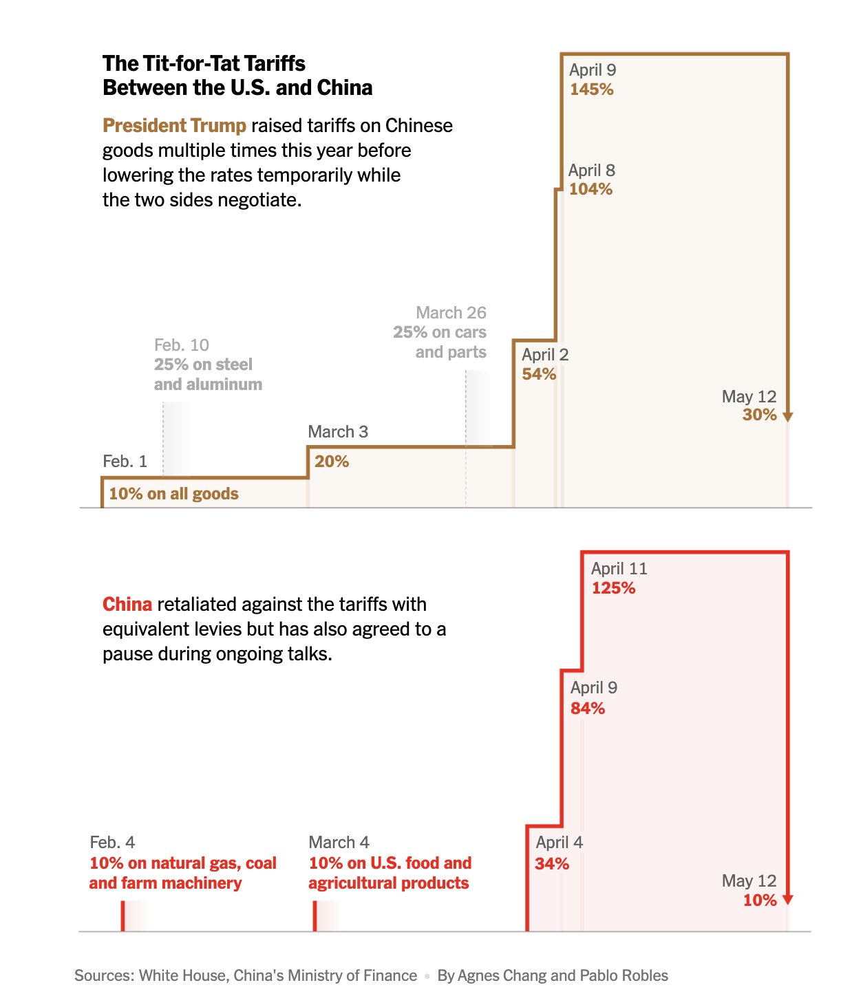 Timeline of US-China tariff rates through the trade fight
