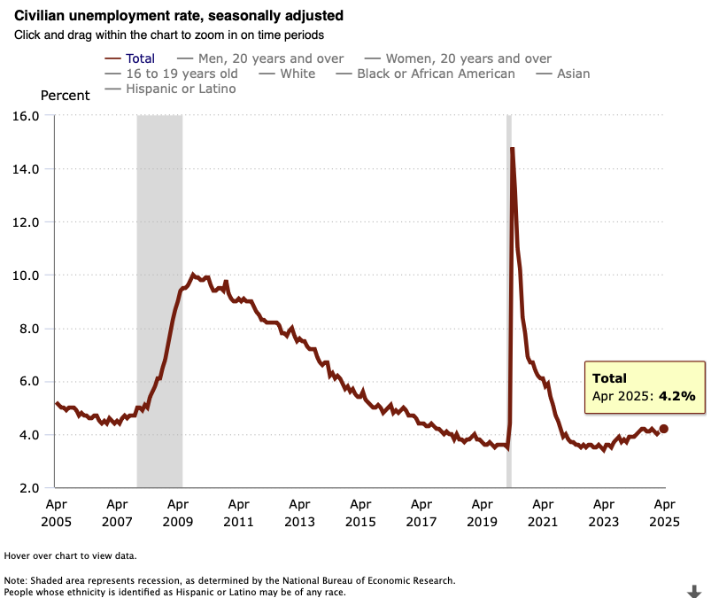 US unemployment rate slowly drifting up from a low base