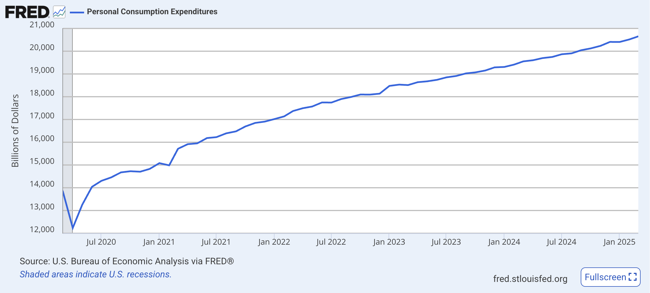 Consumer spending growth holding steady