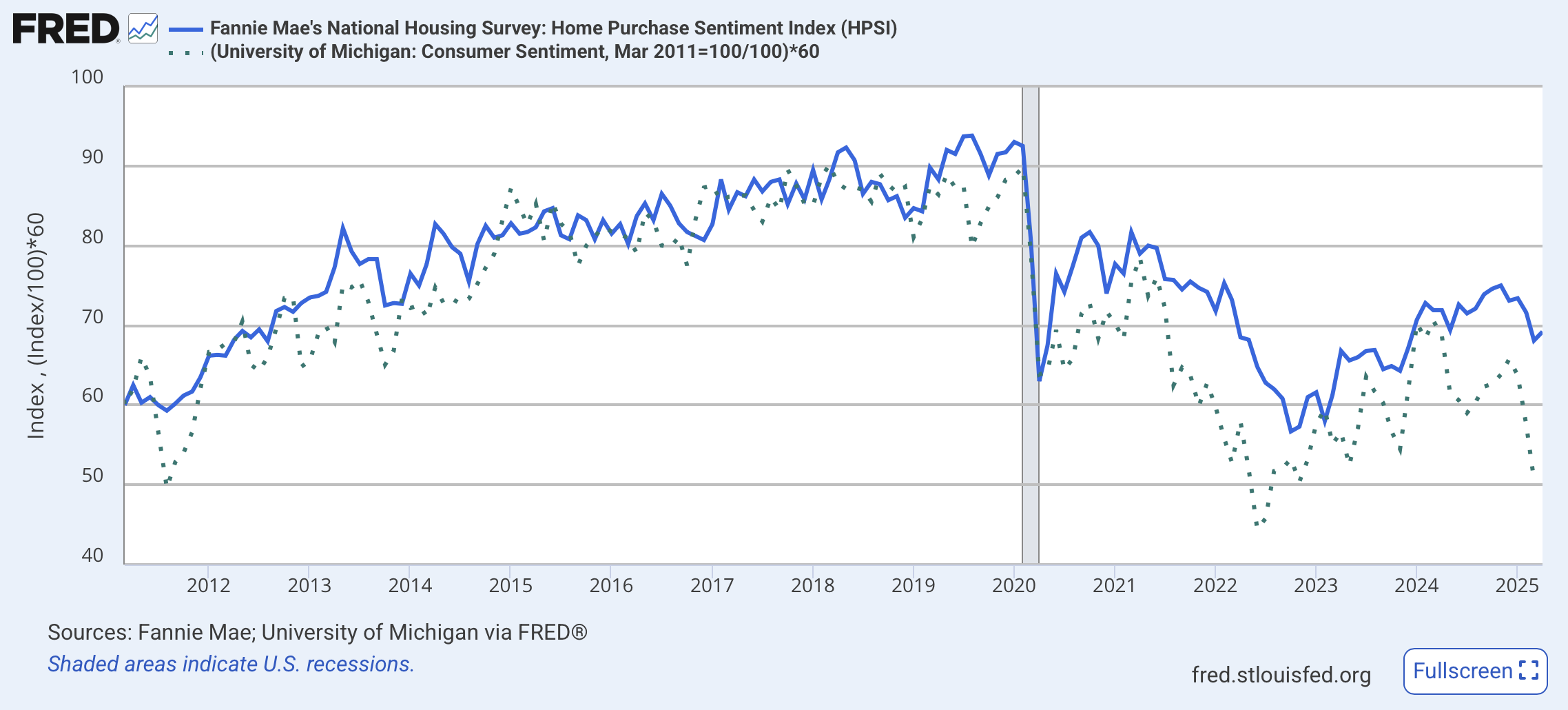 Fannie Mae home purchase sentiment versus University of Michigan consumer sentiment