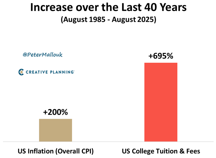 College tuition inflation over the last forty years