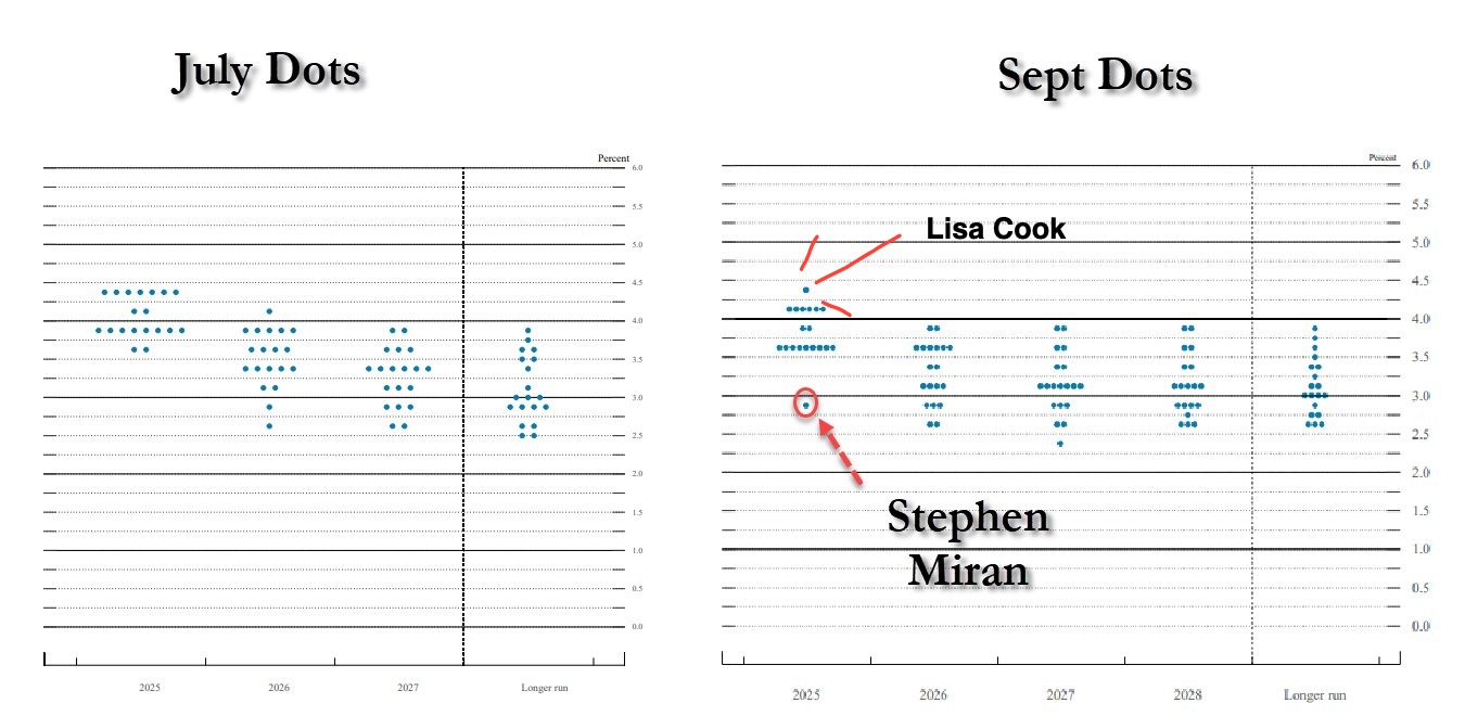 FOMC dot plot showing one outlier vote for a larger cut