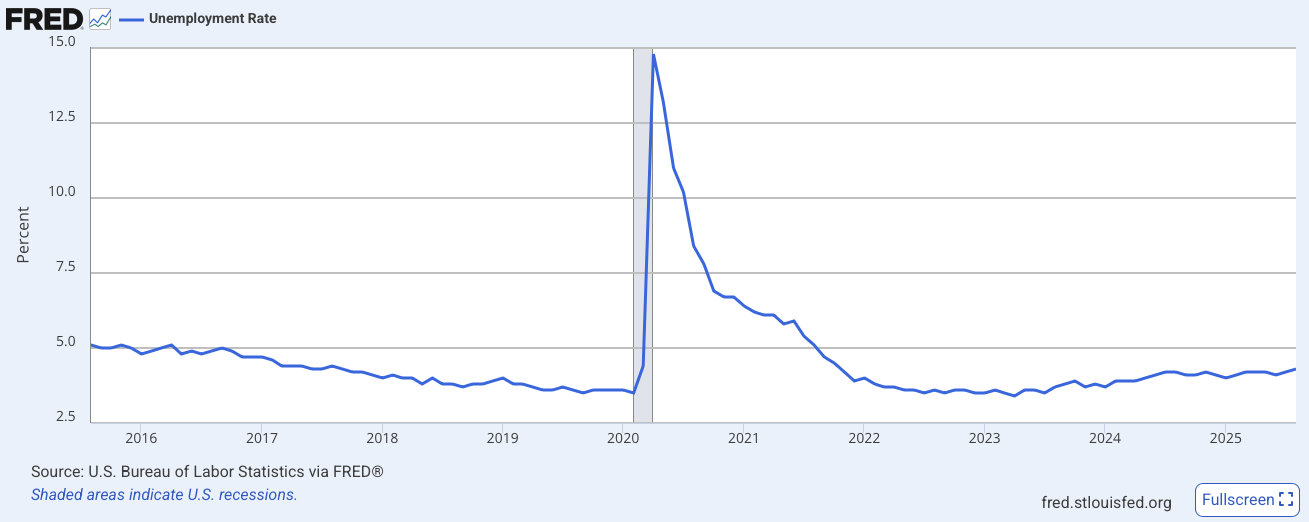 US unemployment rate still historically low
