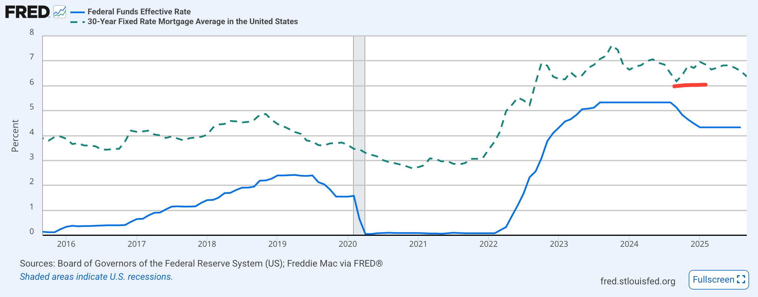 Fed Funds rate compared with the 30-year mortgage rate over time