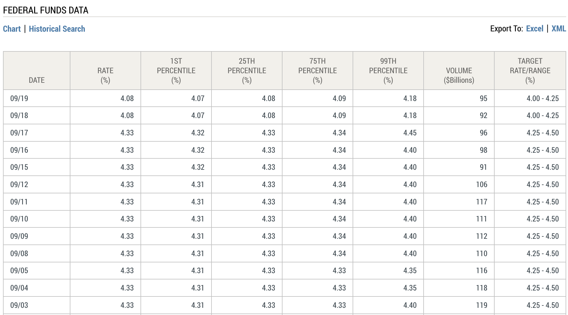 Effective federal funds rate fluctuating within its target range